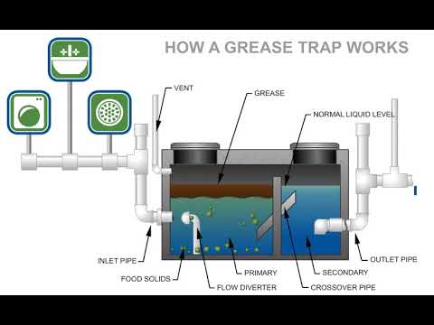 How A Grease Trap Works